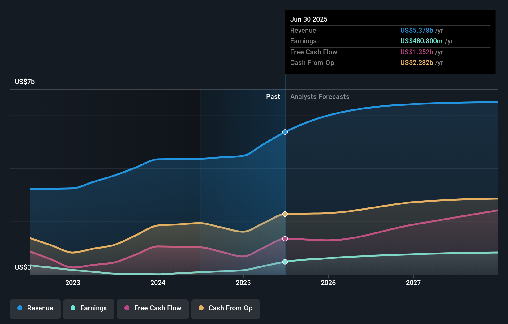SEHK:1208 Earnings & Revenue Growth as at Dec 2025