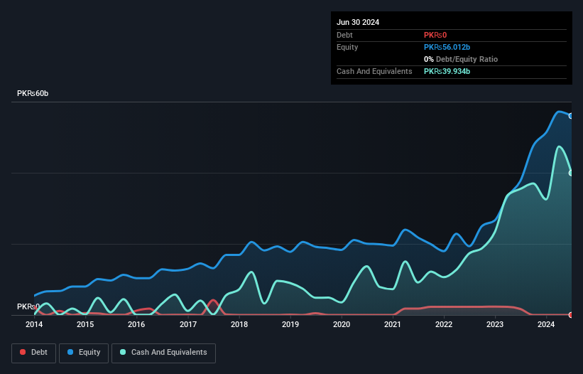 KASE:PAKT Debt to Equity as at Sep 2024