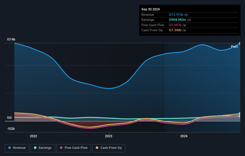 TASE:MMHD Earnings and Revenue Growth as at Oct 2024