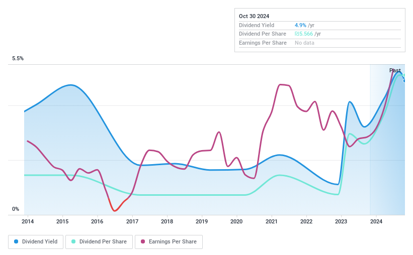 TASE:MMHD Dividend History as at Nov 2024