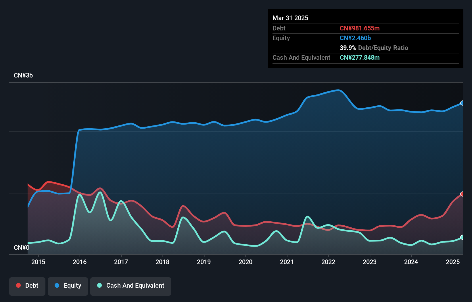 SHSE:603166 Debt to Equity as at Jul 2025