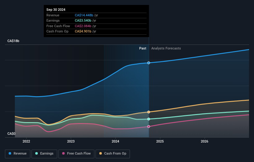 TSX:CP Earnings and Revenue Growth as at Sep 2024