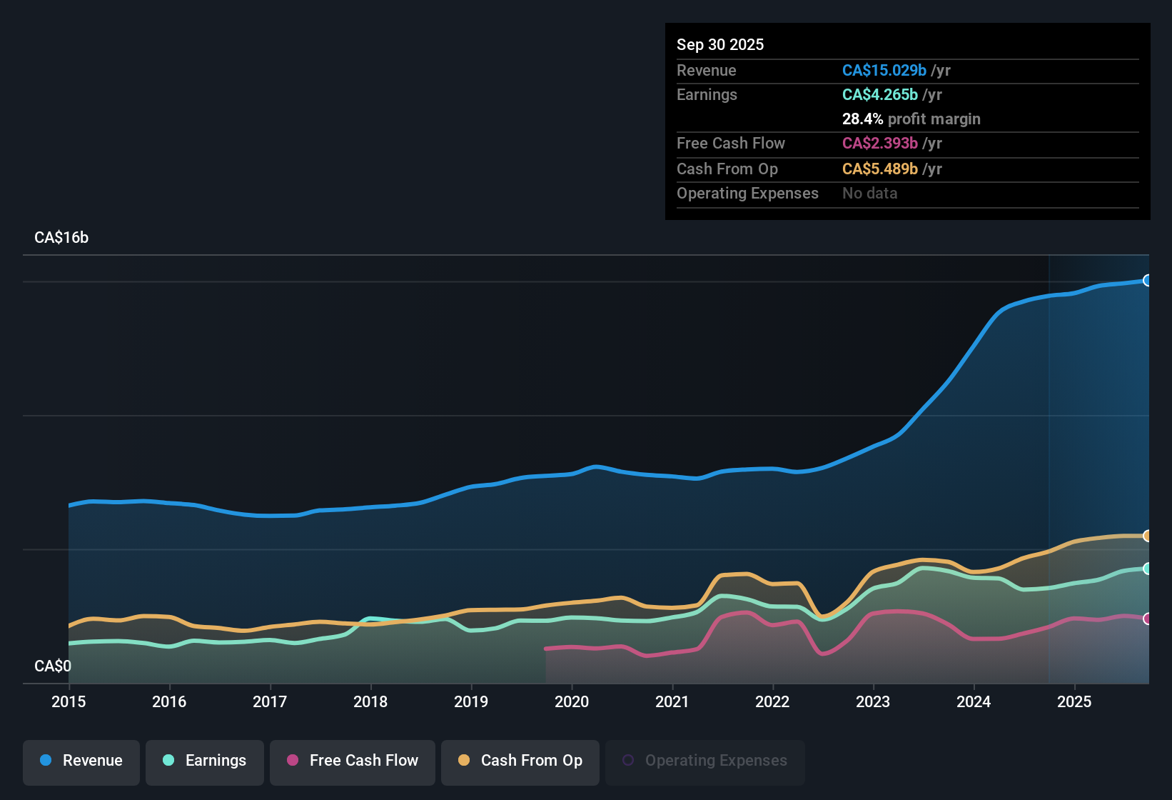 TSX:CP Earnings & Revenue History as at Oct 2025