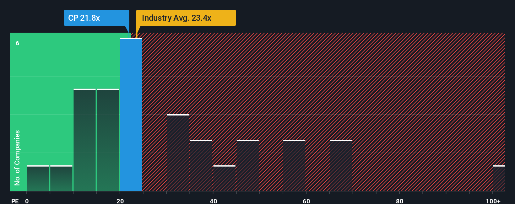 TSX:CP PE Ratio as at Dec 2025