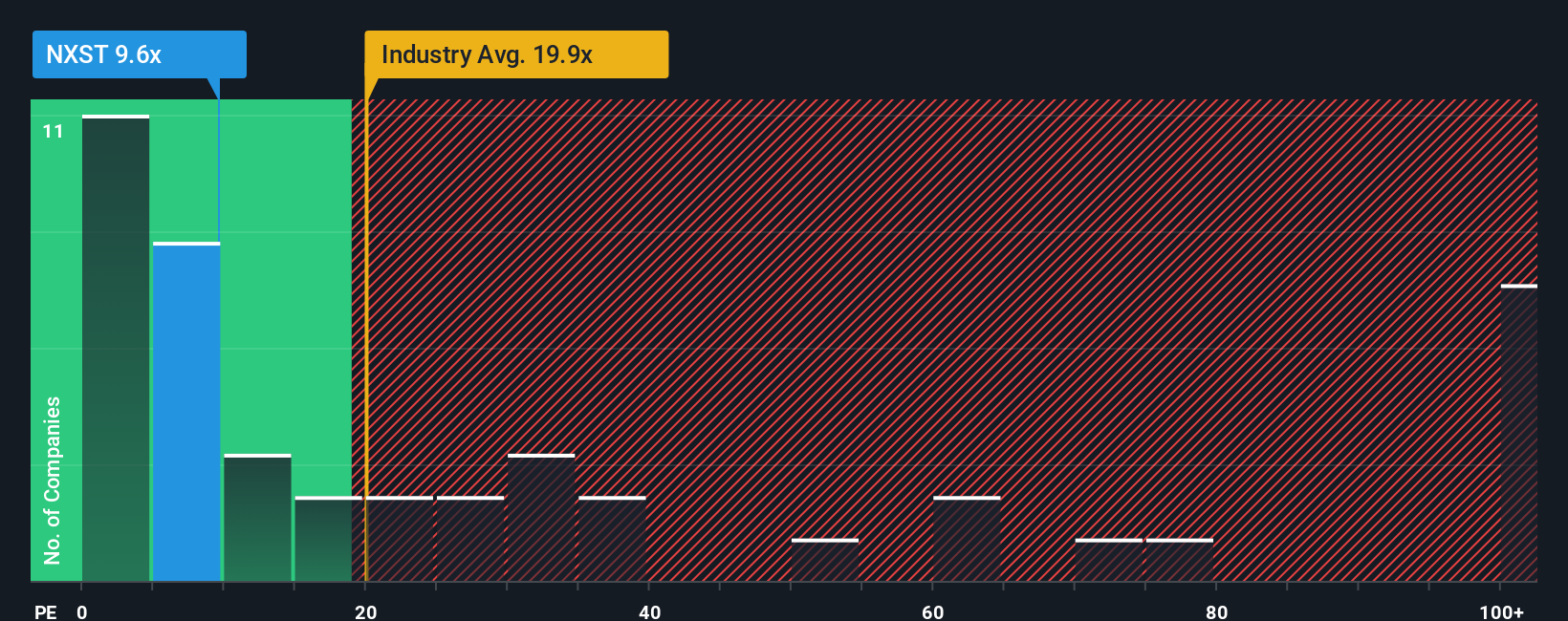 NasdaqGS:NXST PE Ratio as at Oct 2025