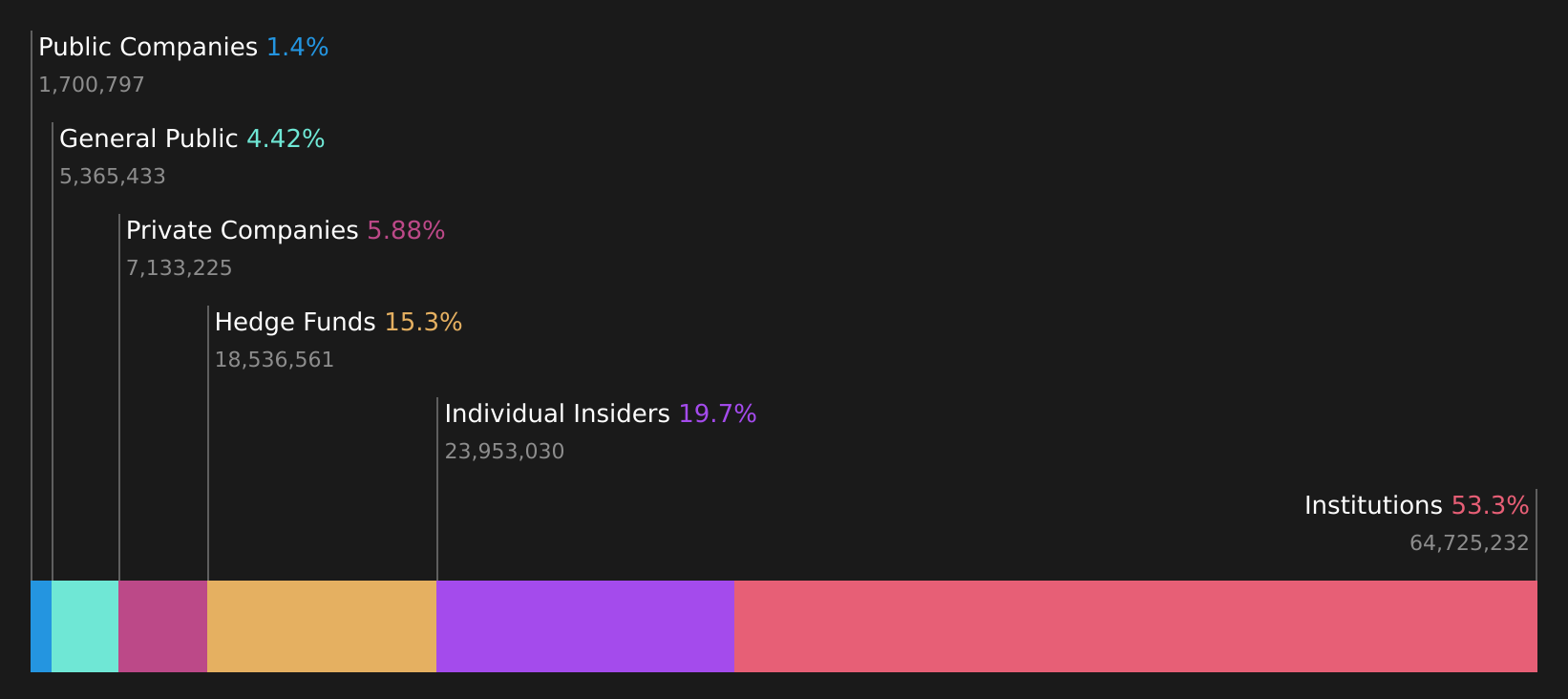 ASX:LIC Ownership Breakdown as at Jul 2026