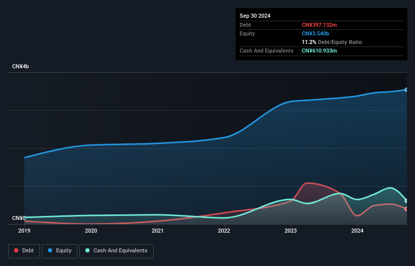 SZSE:001338 Debt to Equity as at Dec 2024