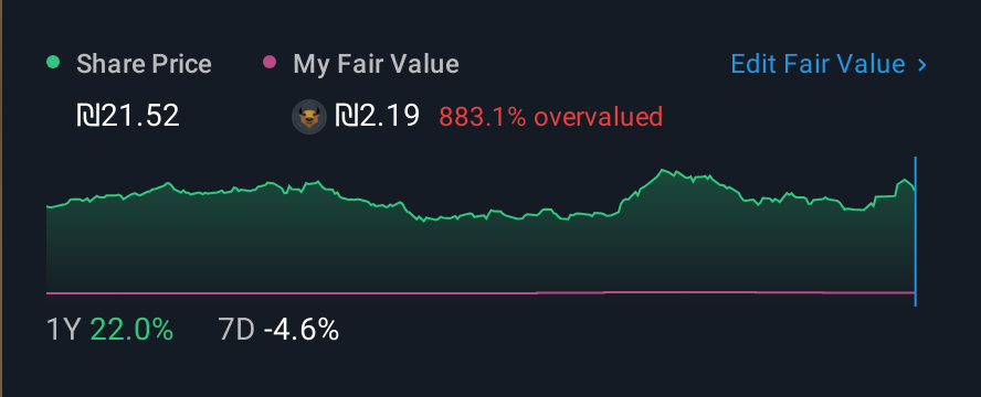 TASE:AZRM 1 Year Share Price vs Fair Value