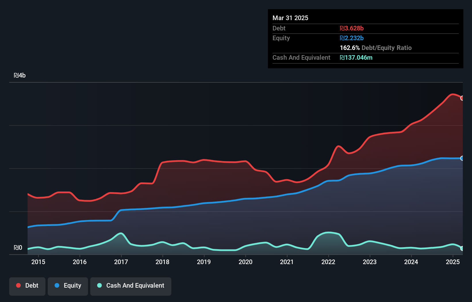 TASE:AZRM Debt to Equity as at Feb 2025
