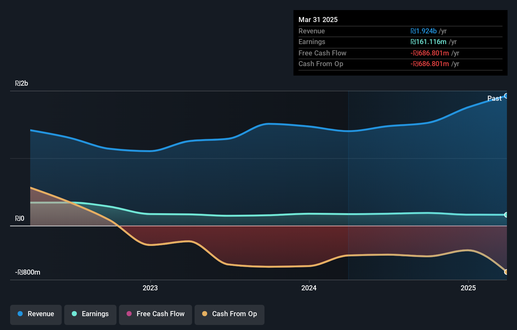 TASE:AZRM Earnings and Revenue Growth as at Oct 2024