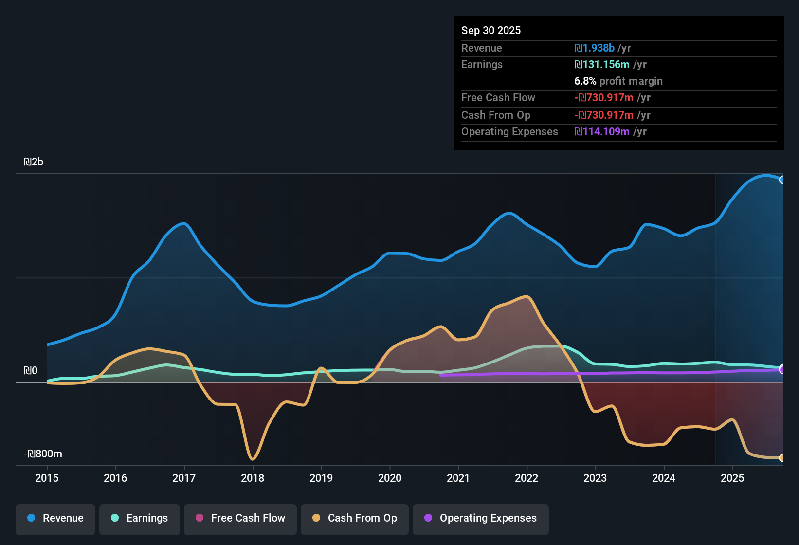 TASE:AZRM Earnings & Revenue History as at Nov 2025