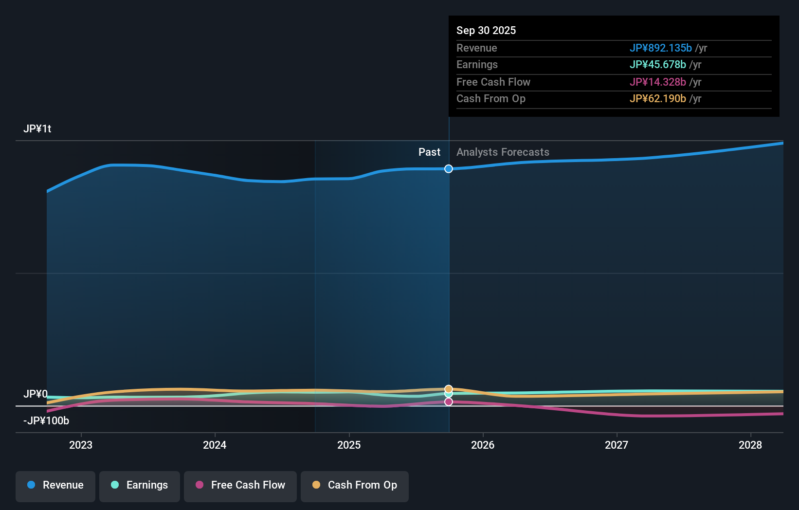 TSE:8088 Earnings & Revenue Growth as at Nov 2025