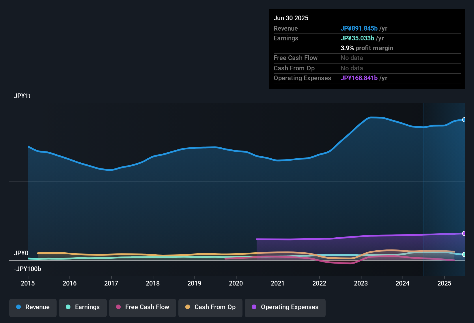 TSE:8088 Earnings & Revenue History as at Oct 2025
