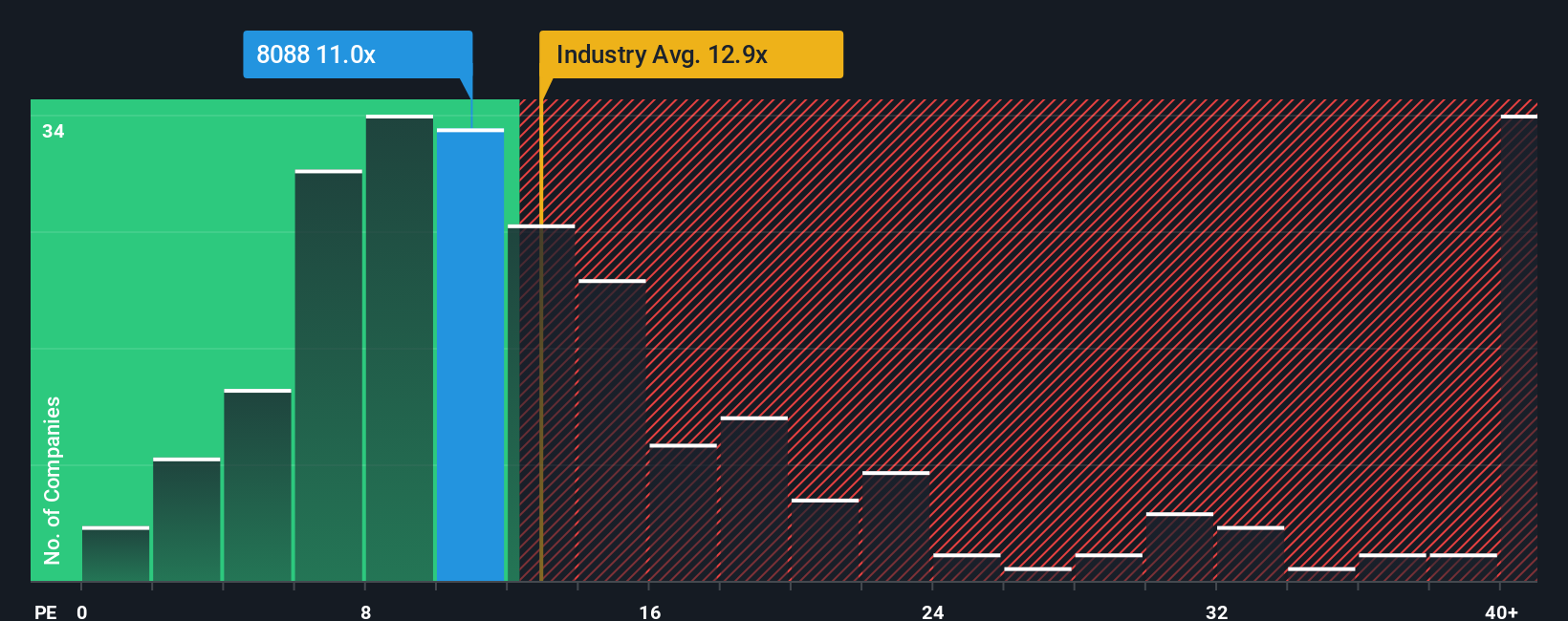 TSE:8088 PE Ratio as at Oct 2025