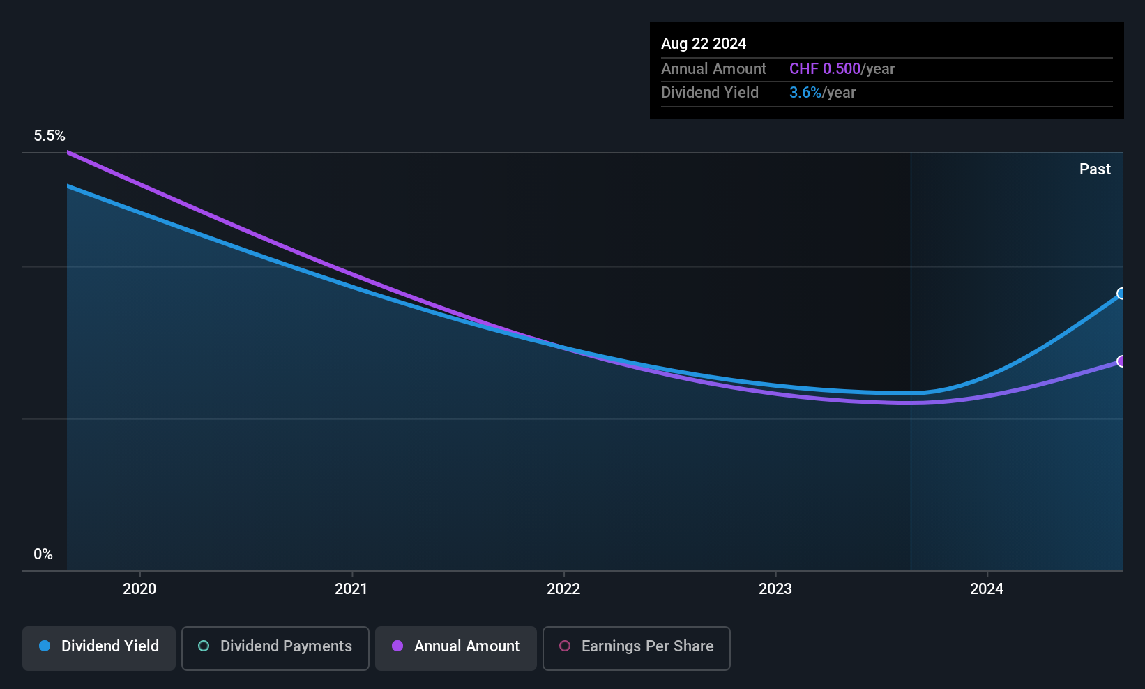 SWX:KLIN Dividend History as at Aug 2025