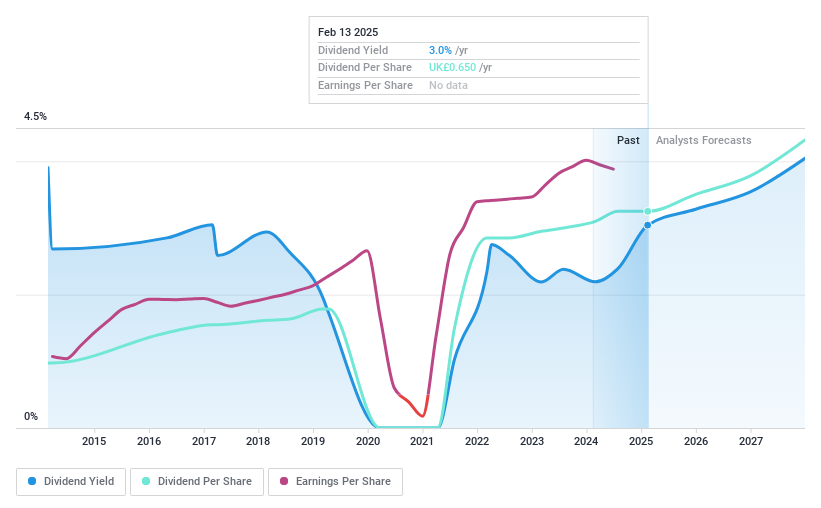 LSE:GRG Dividend History as at Jan 2025