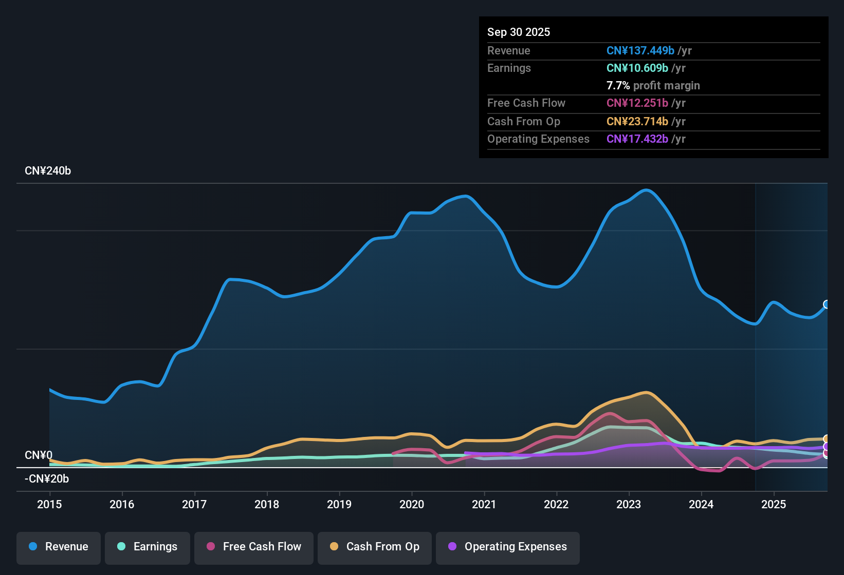 SEHK:1171 Earnings & Revenue History as at Oct 2025
