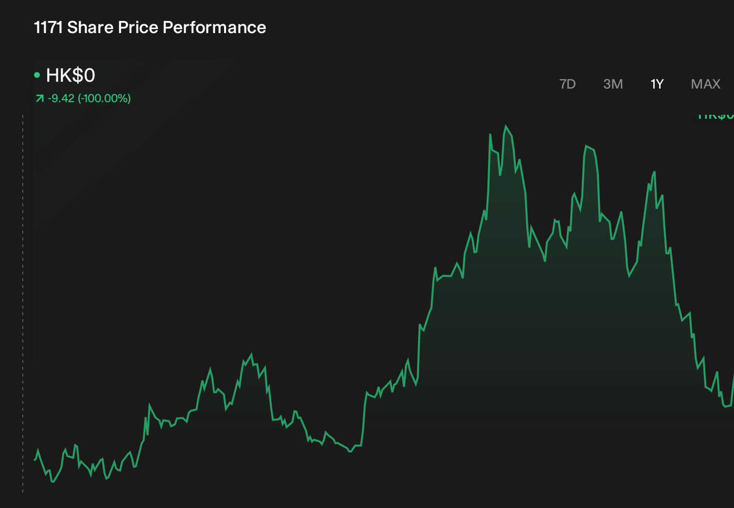 SEHK:1171 1-Year Stock Price Chart