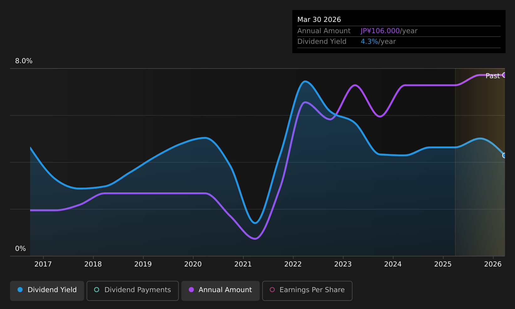 TSE:8075 Dividend History as at Aug 2026