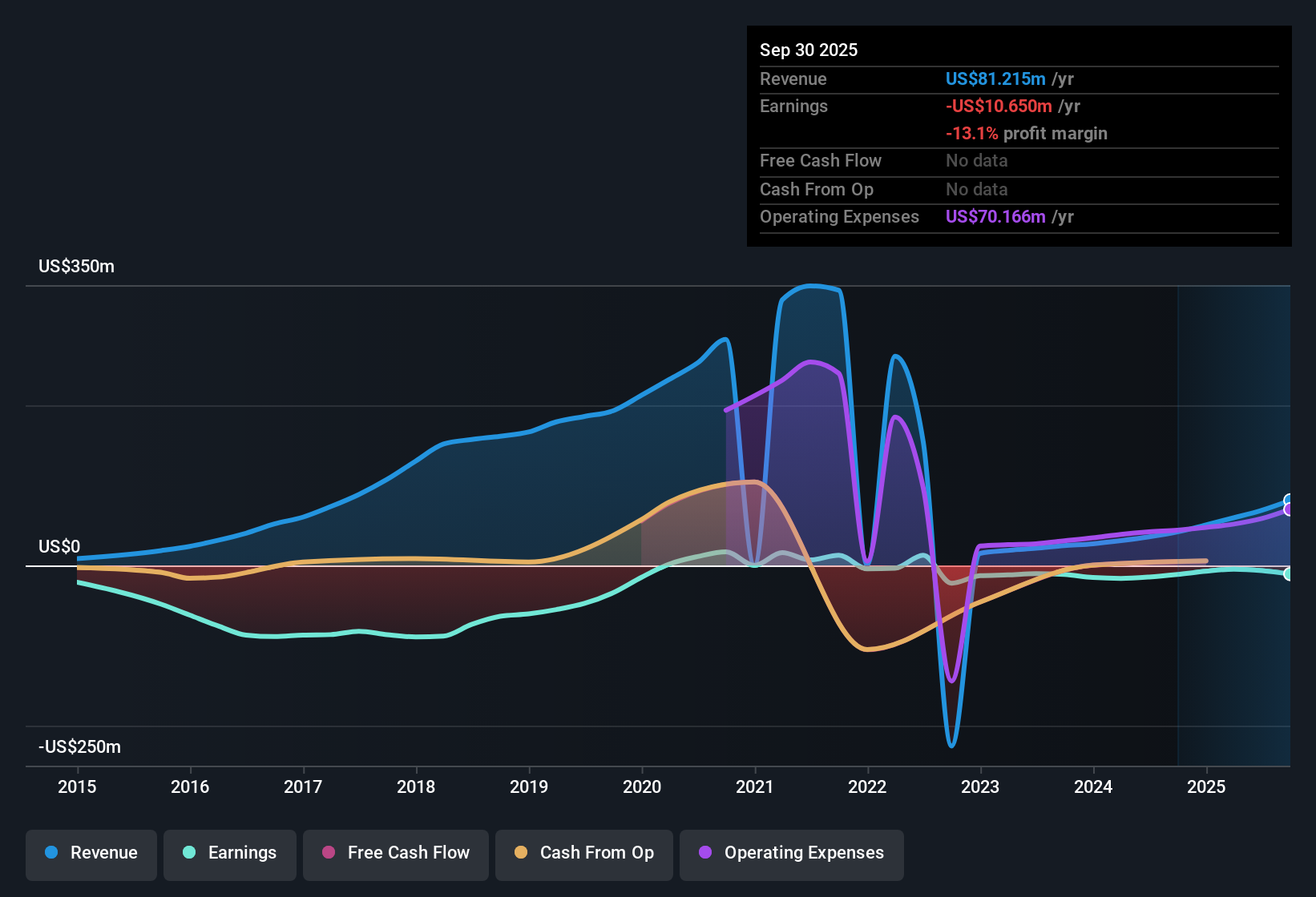 NYSEAM:COE Earnings & Revenue History as at Dec 2025