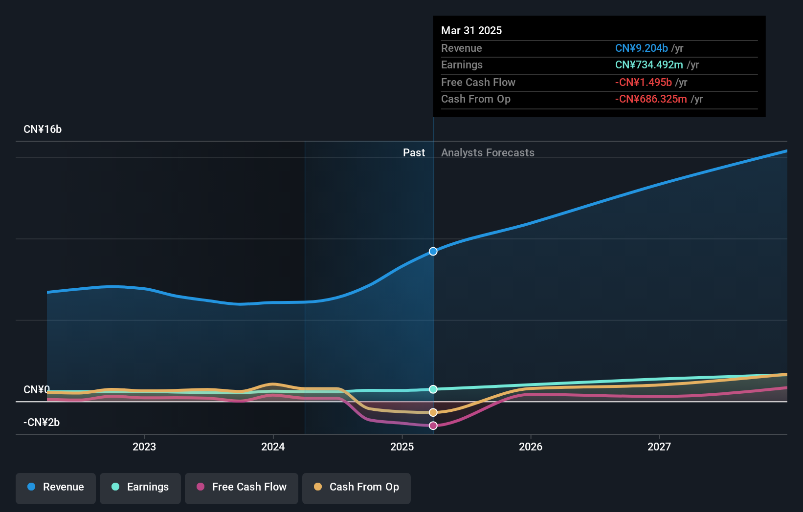 SZSE:002281 Earnings and Revenue Growth as at Jun 2025