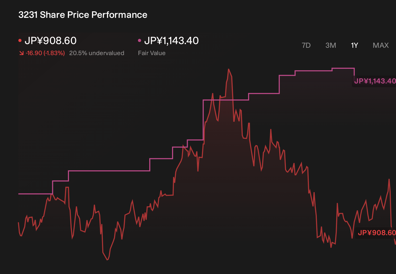 TSE:3231 1-Year Stock Price Chart