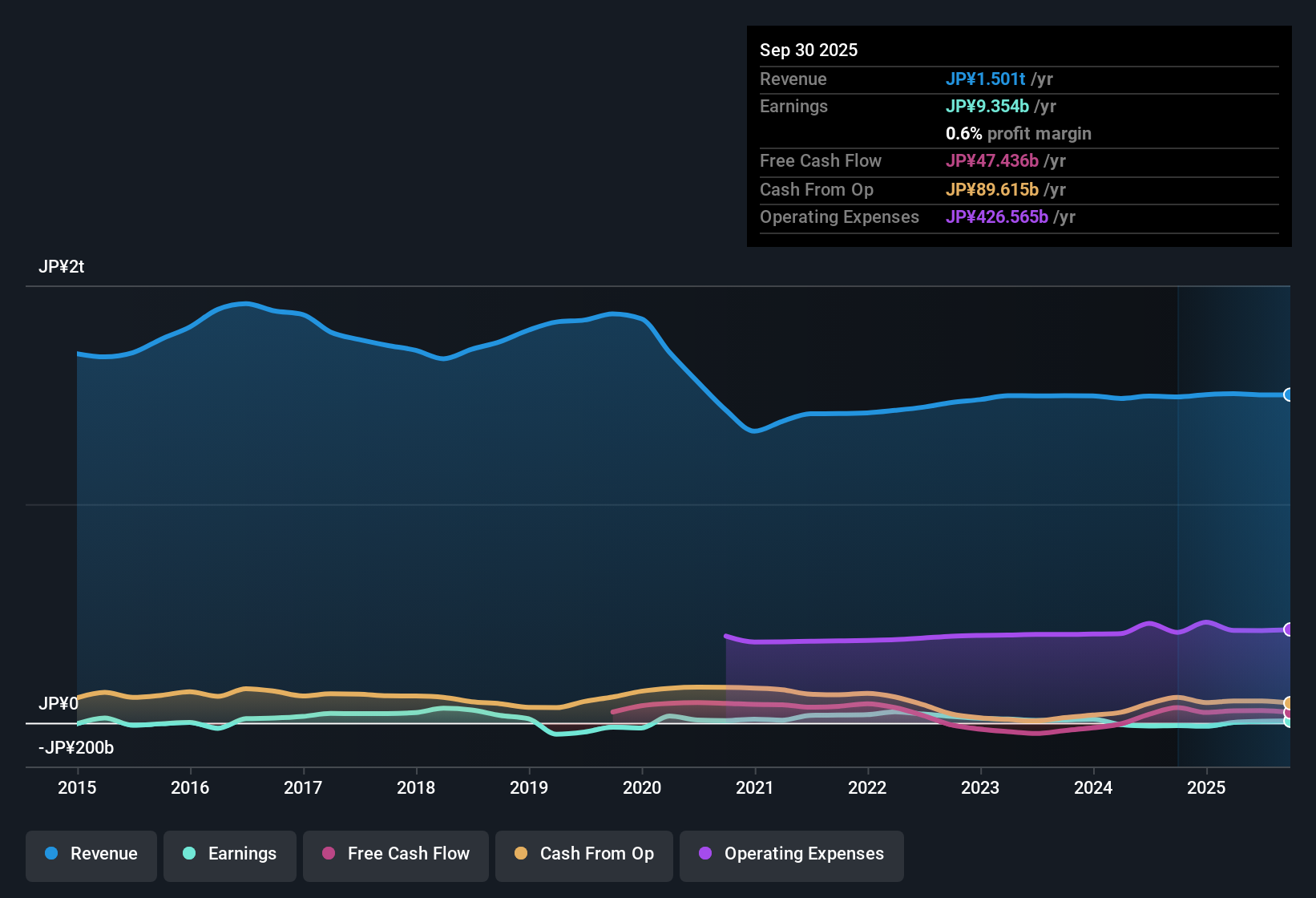TSE:5938 Earnings & Revenue History as at Nov 2025