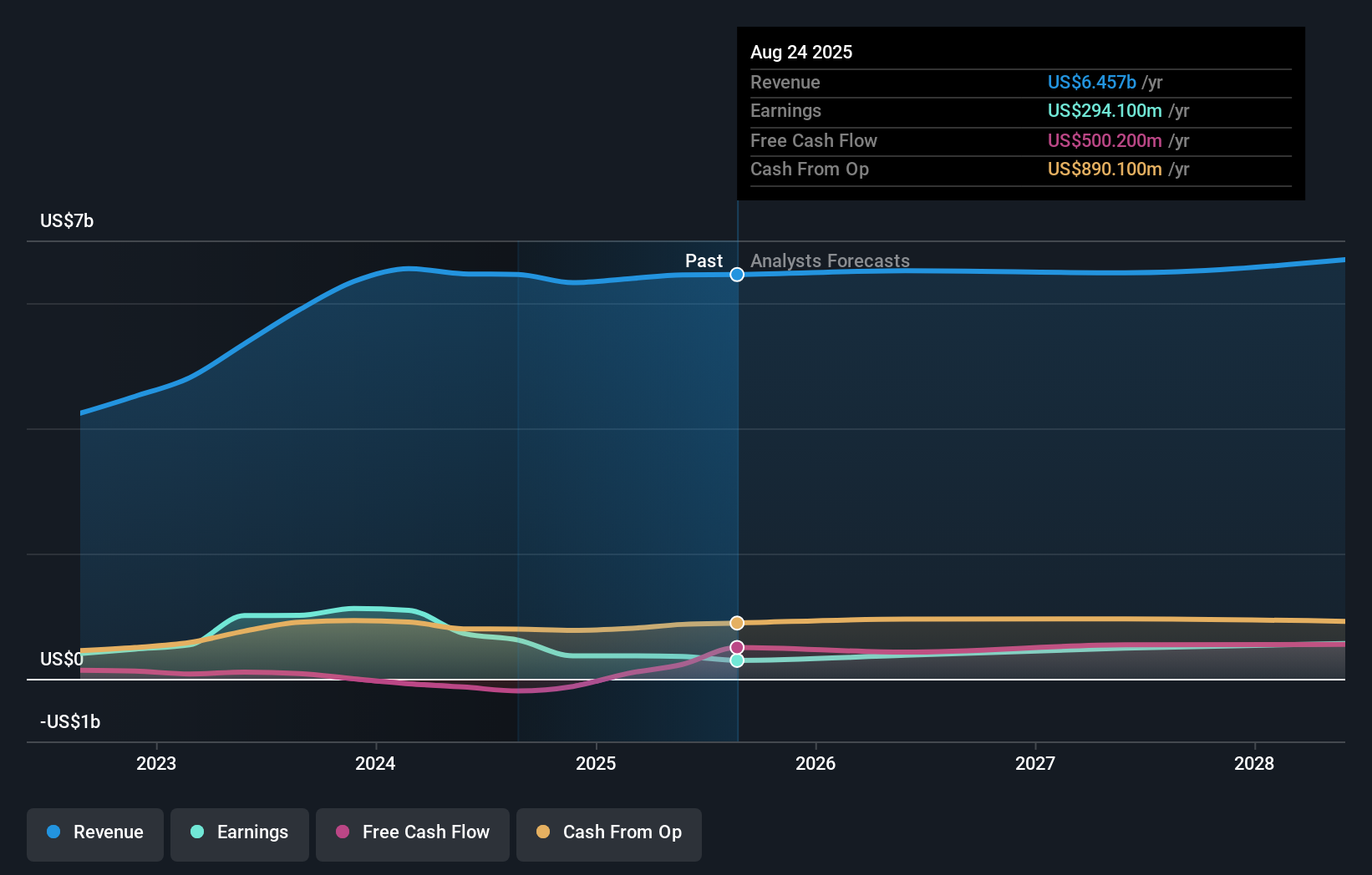 LW Earnings & Revenue Growth as at Dec 2025