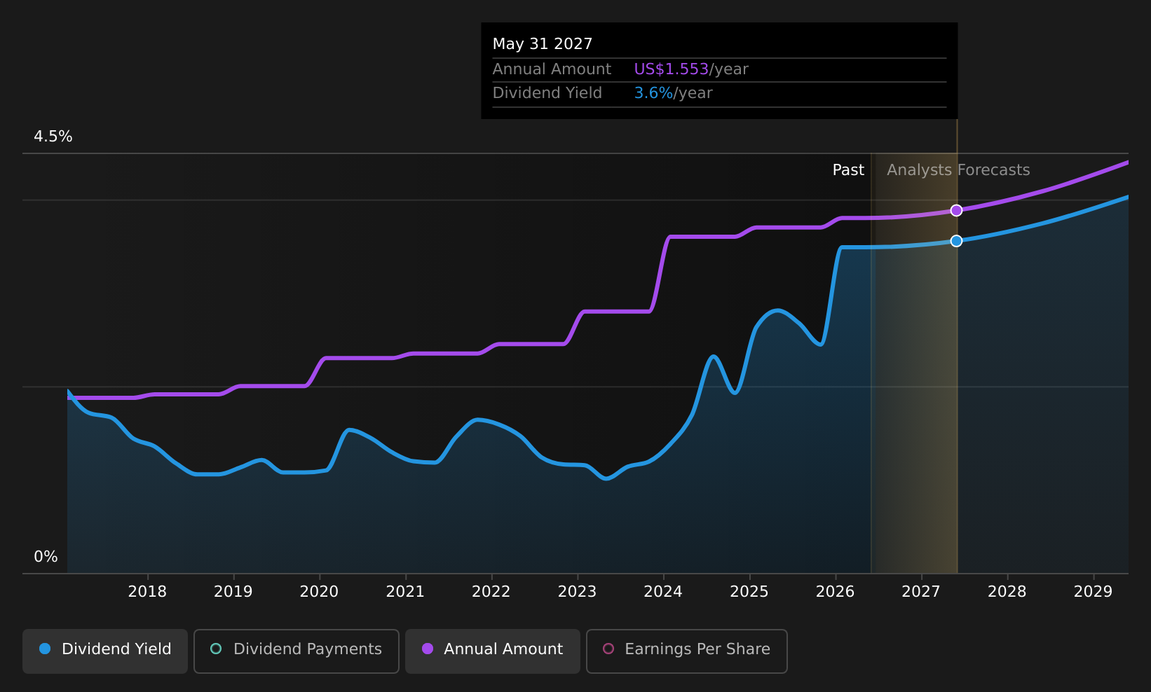 LW Dividend History as at Jun 2026