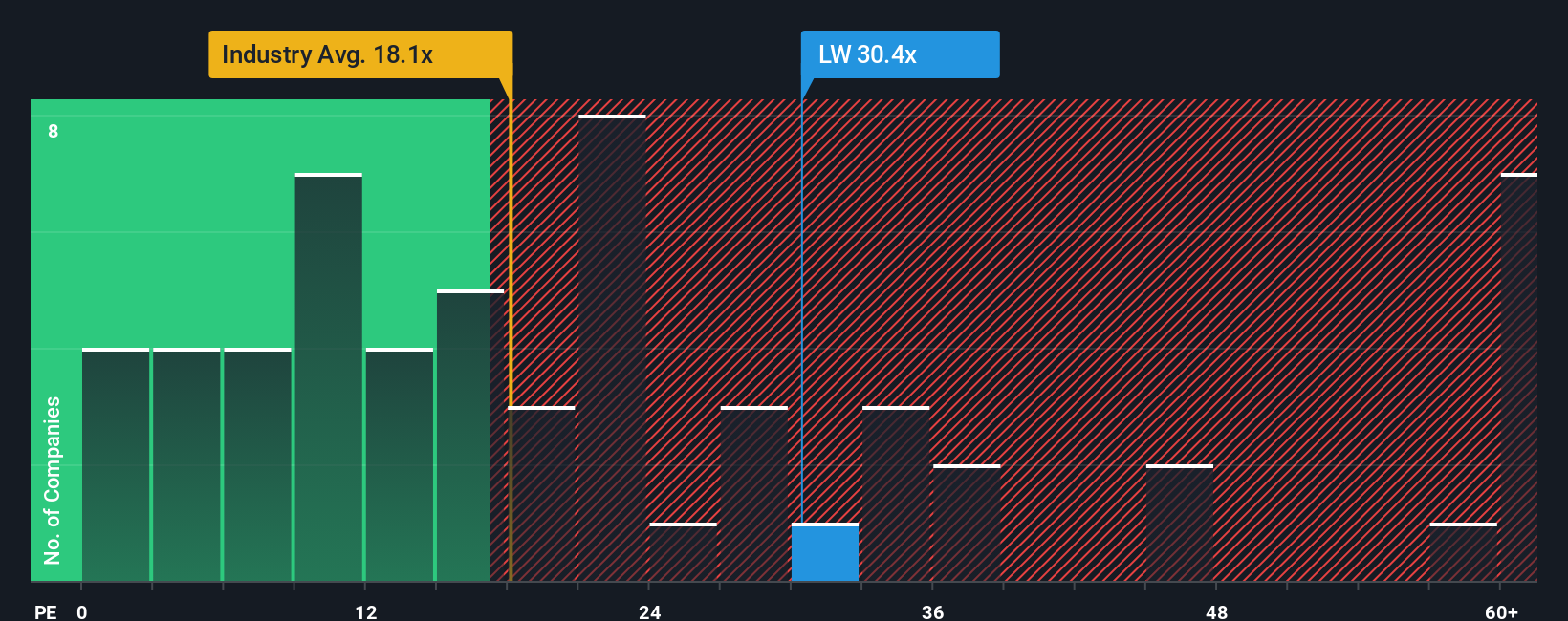 NYSE:LW PE Ratio as at Oct 2025