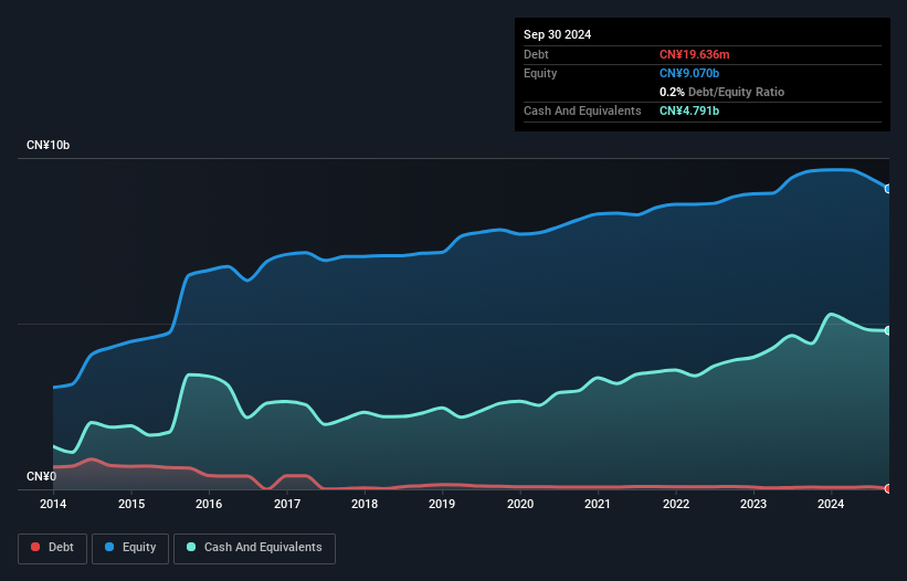 SHSE:600894 Debt to Equity as at Dec 2024