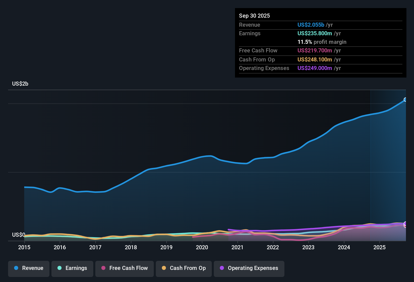 NYSE:FSS Earnings & Revenue History as at Oct 2025