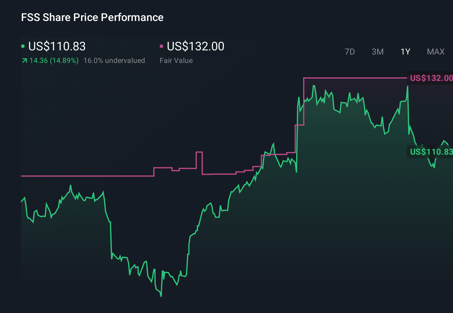 FSS 1-Year Stock Price Chart