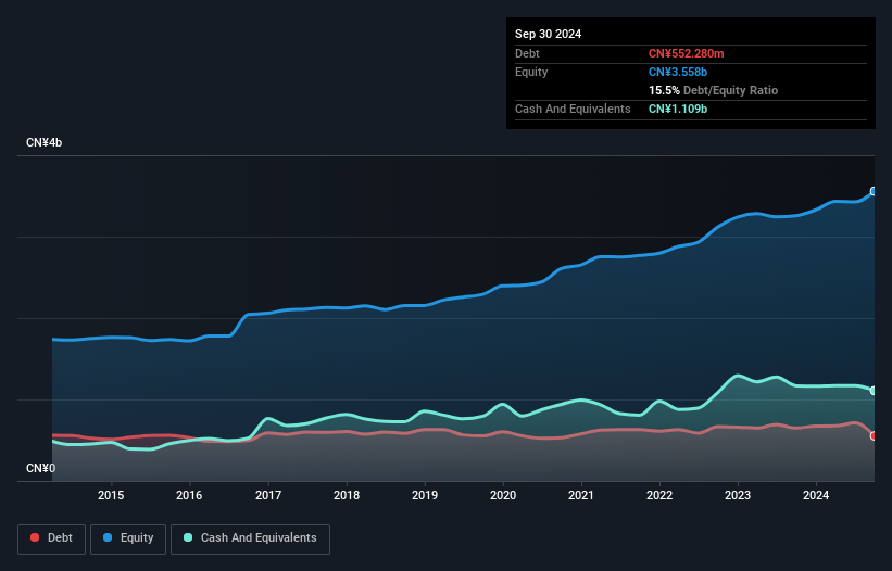 SZSE:000551 Debt to Equity as at Jan 2025