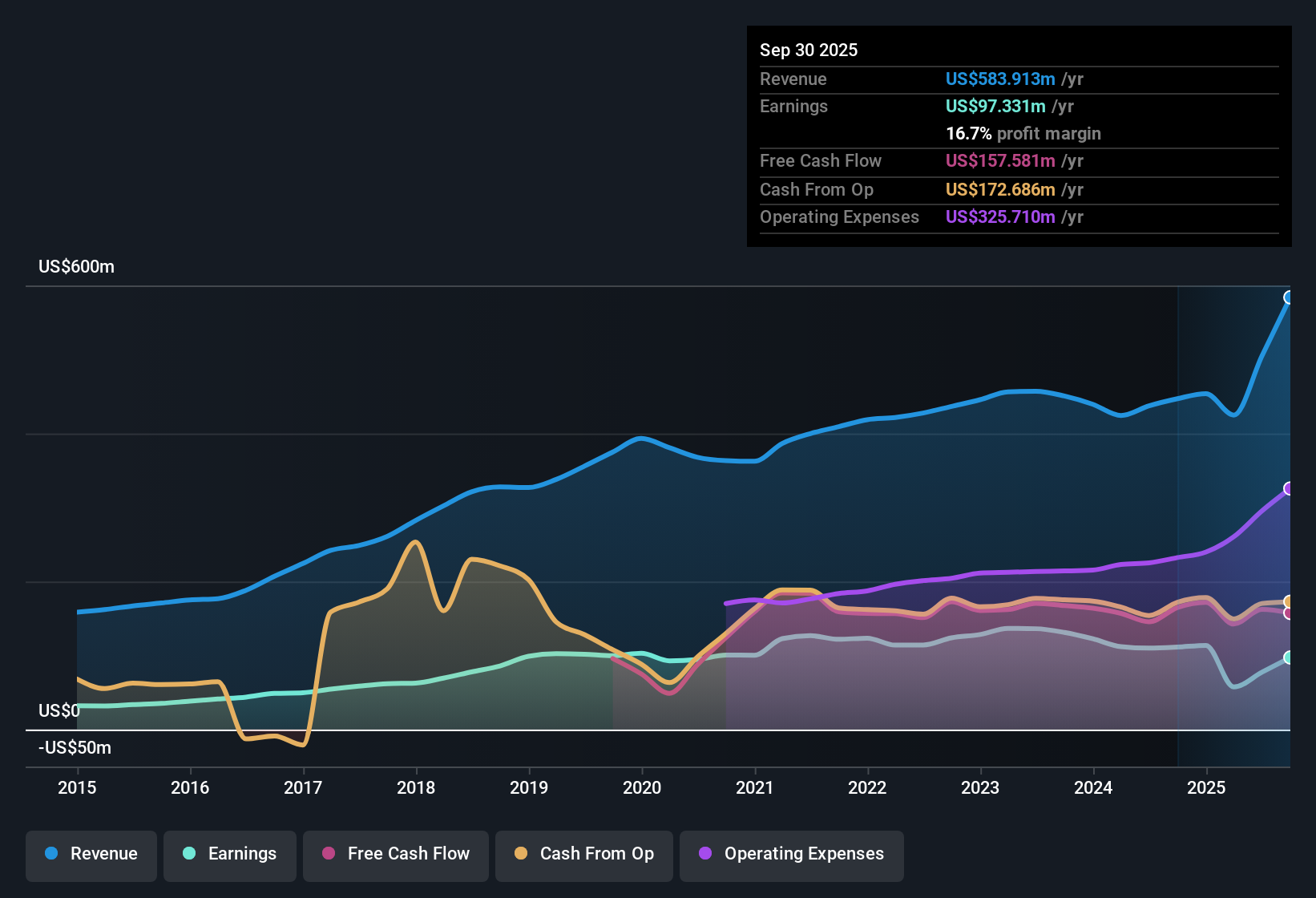 NasdaqGS:BUSE Earnings & Revenue History as at Oct 2025