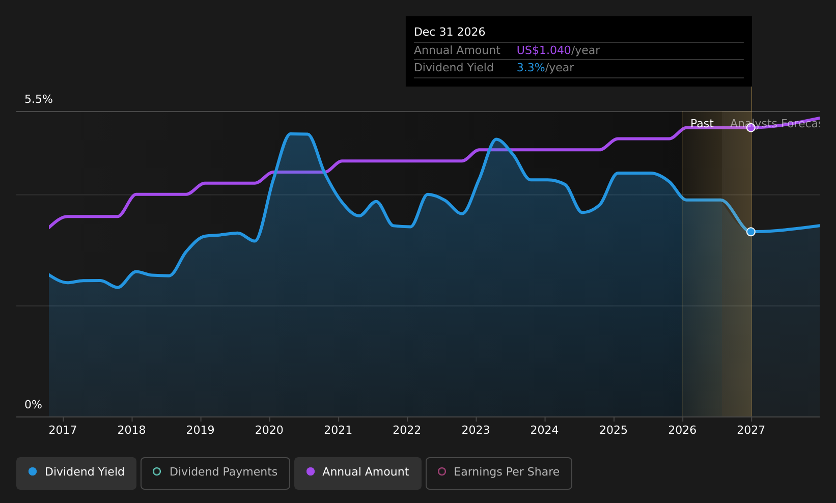 BUSE Dividend History as at Jul 2026
