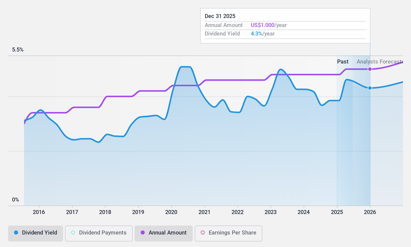 NasdaqGS:BUSE Dividend History as at Mar 2025