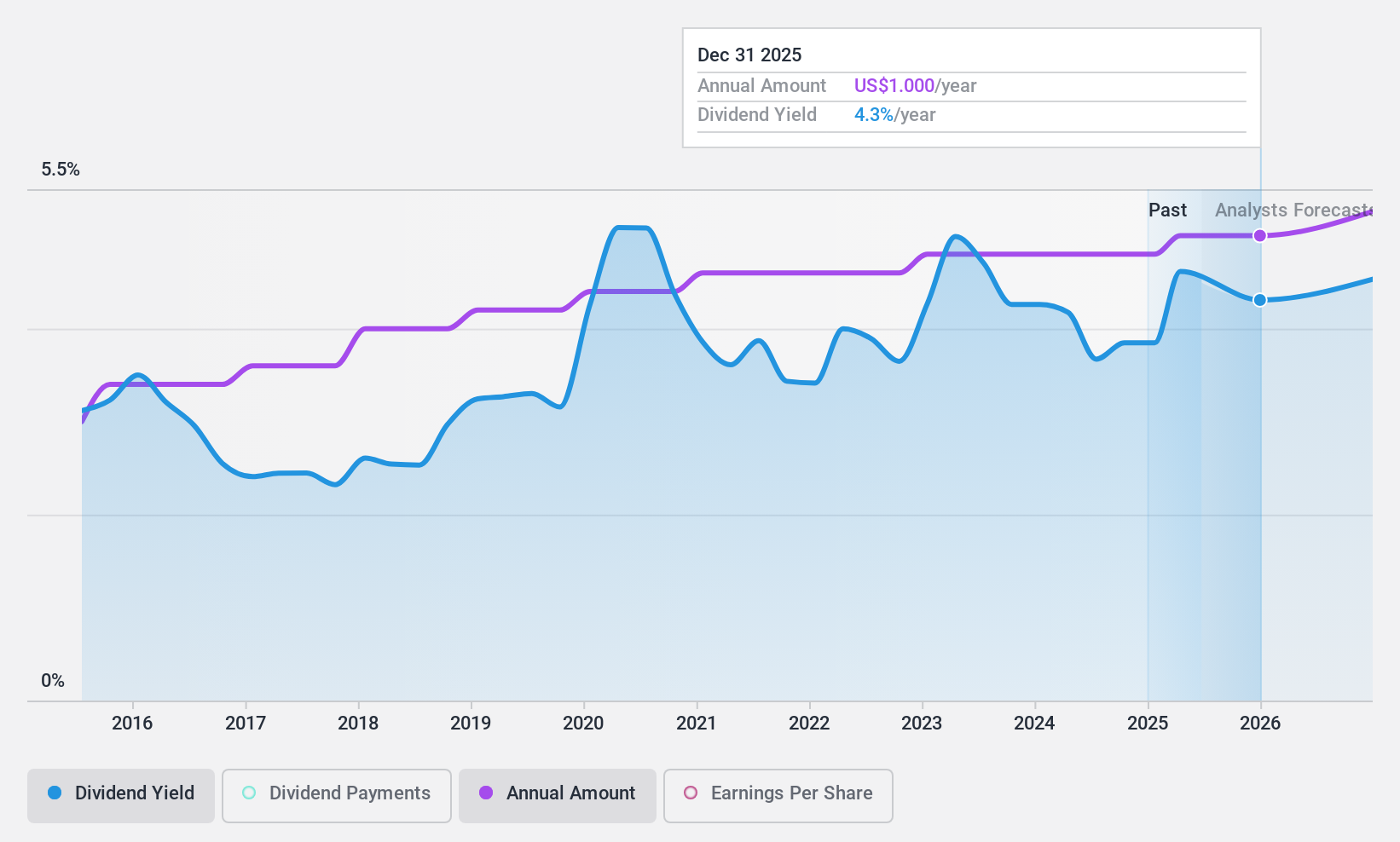 NasdaqGS:BUSE Dividend History as at Sep 2024