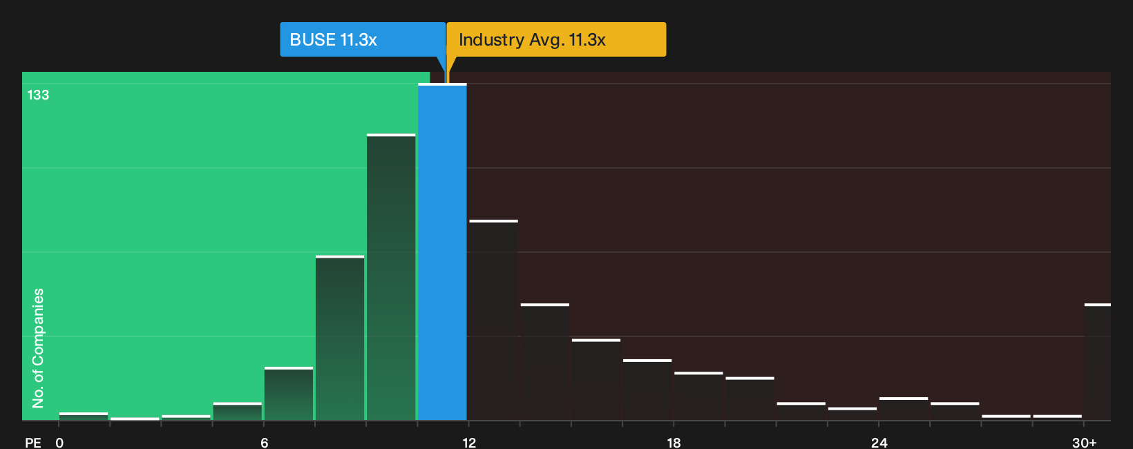 NasdaqGS:BUSE P/E Ratio as at Aug 2026
