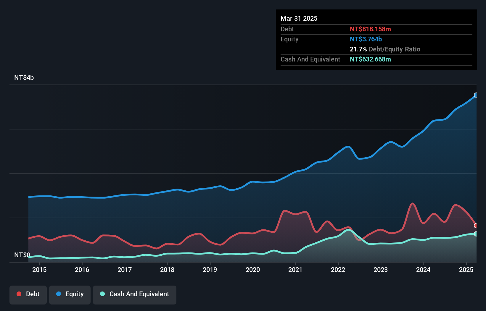 TWSE:1615 Debt to Equity as at Jan 2025