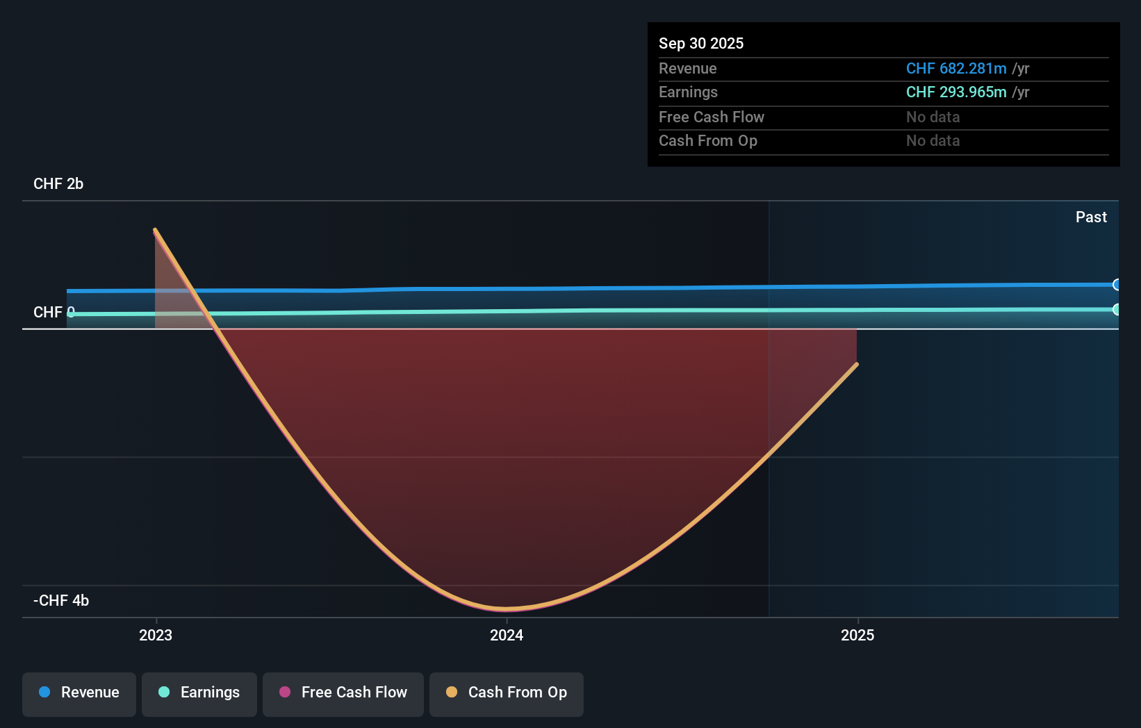 SWX:LUKN Earnings & Revenue Growth as at Oct 2025
