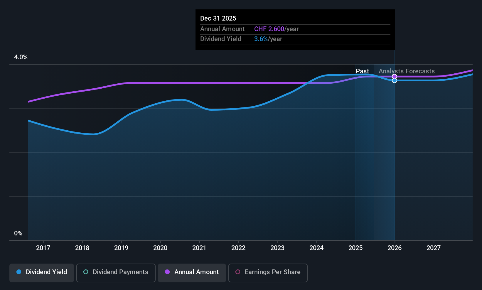 SWX:LUKN Dividend History as at Jun 2025