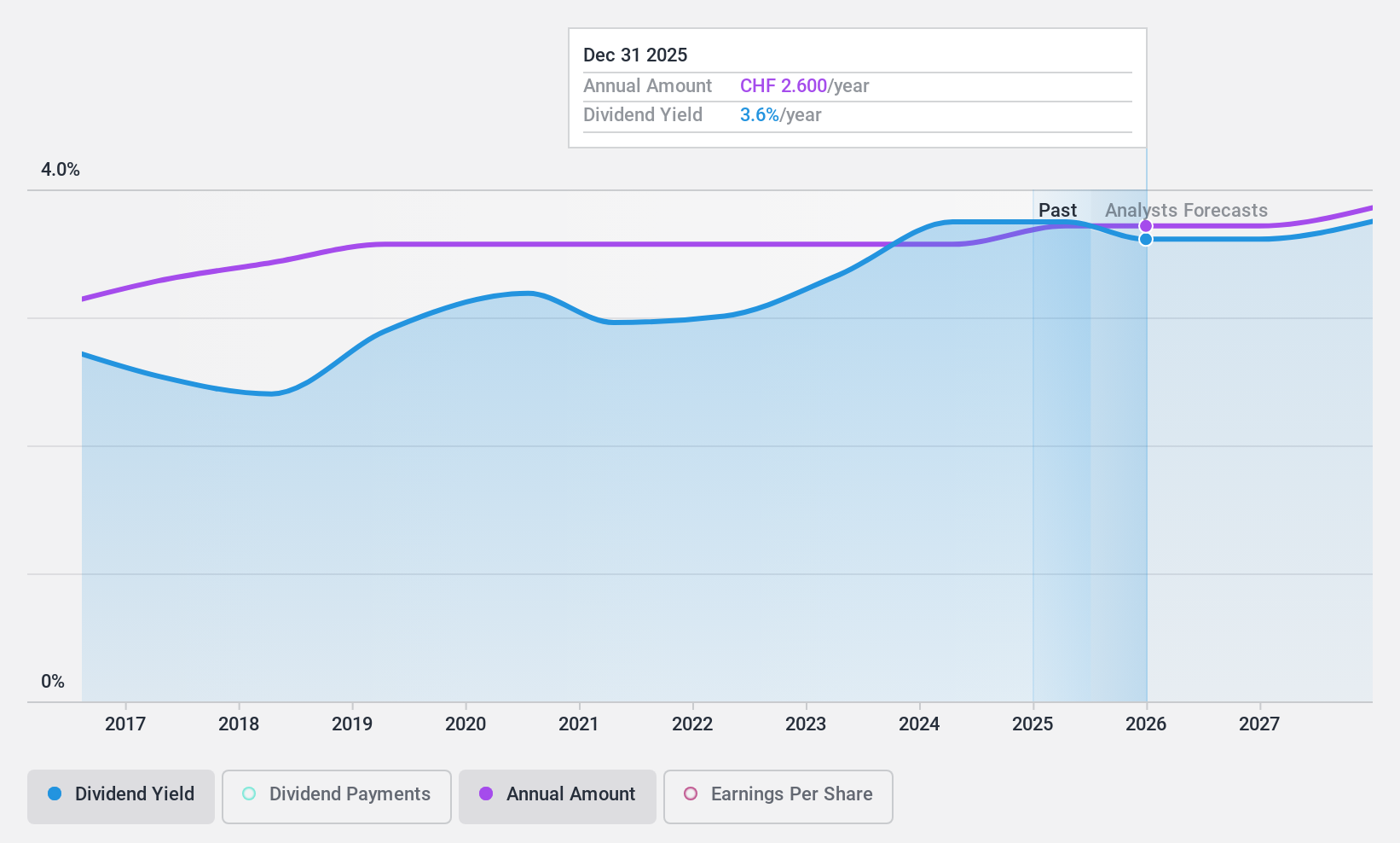 SWX:LUKN Dividend History as at Oct 2024