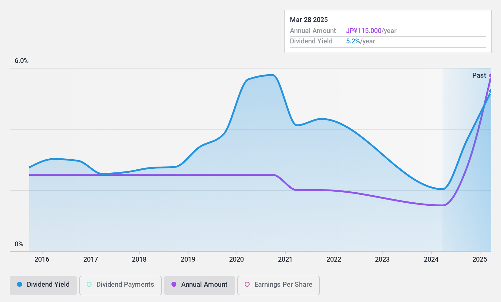 TSE:5210 Dividend History as at Feb 2025