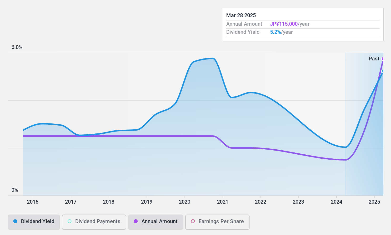 TSE:5210 Dividend History as at Nov 2024