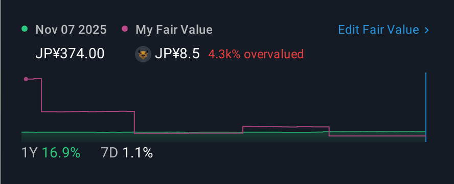TSE:4767 1 Year Share Price vs Fair Value