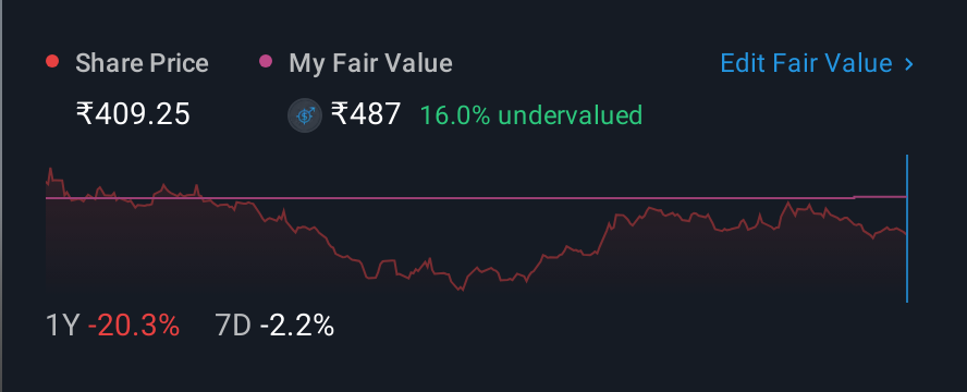 NSEI:RSYSTEMS 1 Year Share Price vs Fair Value