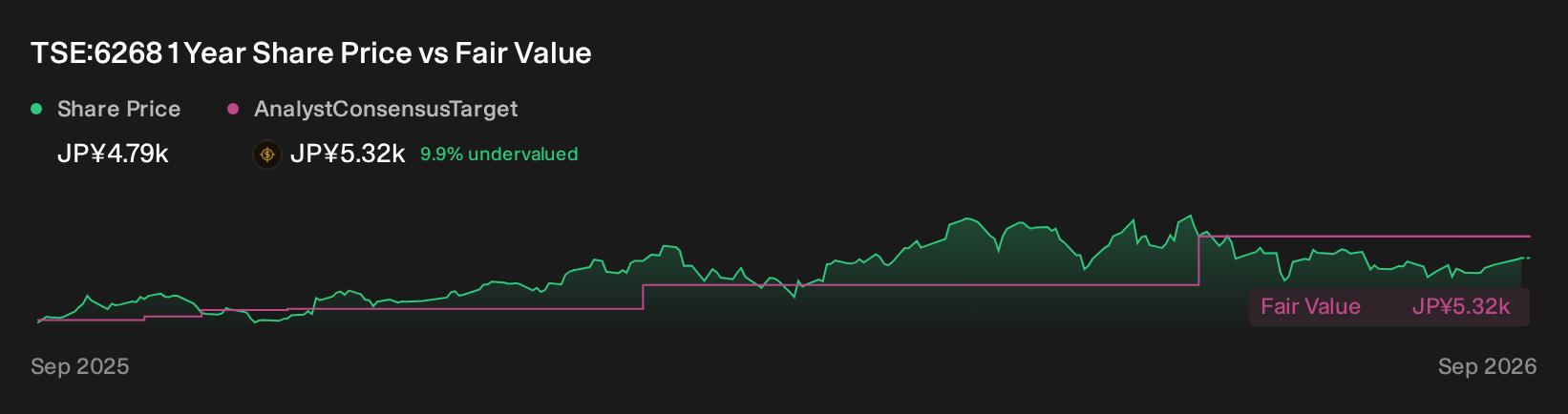 TSE:6268 1 Year Share Price vs Fair Value