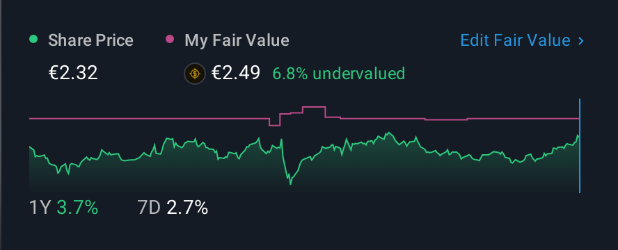 BIT:A2A 1 Year Share Price vs Fair Value