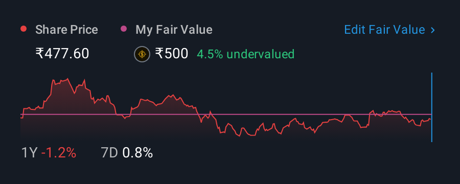 NSEI:HSCL 1 Year Share Price vs Fair Value